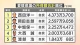愛媛県議と中村知事の所得公開 県議の所得総額は平均1456万円、中村知事は2285万円 | 愛媛のニュース - Nスタえひめ|あいテレビは6チャンネル