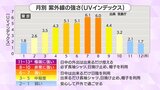 油断大敵!4月の紫外線 7日の紫外線は「強い」や「非常に強い」も うっかり日焼けに注意を |TBS NEWS DIG