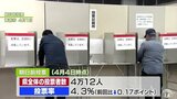 青森県議会議員選挙・4日現在の期日前投票率は4.3％　最も高いのはむつ市選挙区の7.51％|TBS NEWS DIG