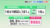 「季節性インフルエンザも拡大傾向にある」新型コロナ 高知県内で330人感染確認3人死亡 | 高知のニュース・天気|KUTV NEWS | KUTVテレビ高知