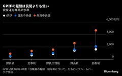「クジラ」支える体制にかじ、今中計での人件費８割増に－ＧＰＩＦ| TBS CROSS DIG with Bloomberg
