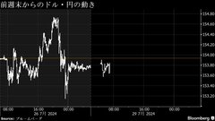 円は対ドルで153円台前半に上昇、仲値にかけ買い－株高で売り先行後| TBS CROSS DIG with Bloomberg