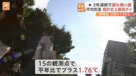 2年連続で最も暑かった　日本の今夏の平均気温が統計史上最高タイに　平年差＋1.76℃で2023年に並ぶ|TBS NEWS DIG