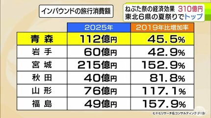 青森ねぶた祭」経済効果は310億円 東北6県の夏祭りで3年連続トップに