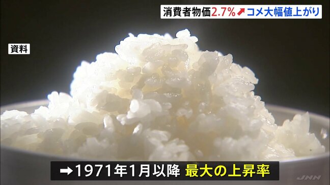 コメ類は63.6%と大幅な上昇 11月の「消費者物価指数」2.7％アップ　1971年以降で最大の上昇率|TBS NEWS DIG