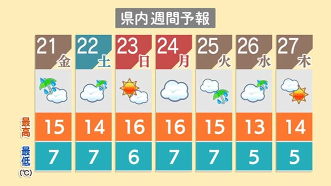 26日(水曜日)に雪の可能性『勤労感謝の日』の三連休でぜひ“冬タイヤ”へ交換を　新潟県|TBS NEWS DIG