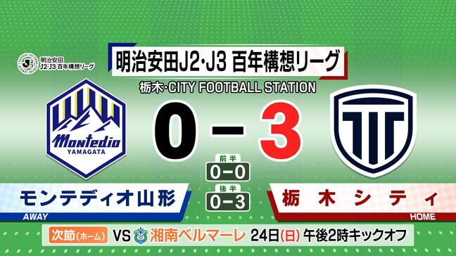 モンテディオ山形　栃木Cに0-3で敗れ３連敗|TBS NEWS DIG
