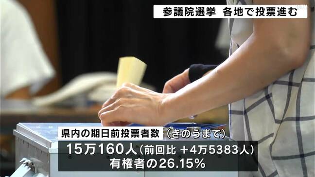参院選投票、各地で投票進む　推定投票率「19.39%」（16時時点）、前回比-0.3ポイントも期日前投票で有権者の26.15%が投票【高知】|TBS NEWS DIG