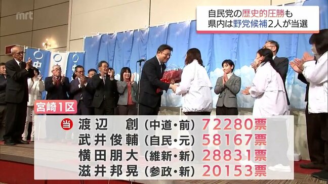 衆院選　全国的には自民党が歴史的圧勝も　宮崎1区・2区では野党候補が自民党候補を破る激戦に|TBS NEWS DIG