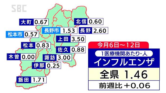 長野県内のインフルエンザ患者数は3週連続で増加　1医療機関あたり1.46人　基本的な感染予防を呼びかけ|TBS NEWS DIG