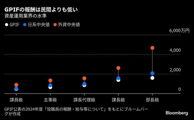 「クジラ」支える体制にかじ、今中計での人件費８割増に－ＧＰＩＦ