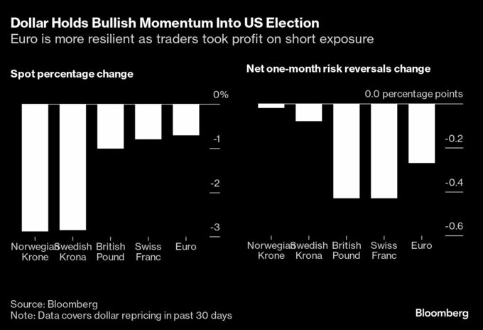 欧州トレーダー、トランプ関税リスクをヘッジ－米大統領選投票日