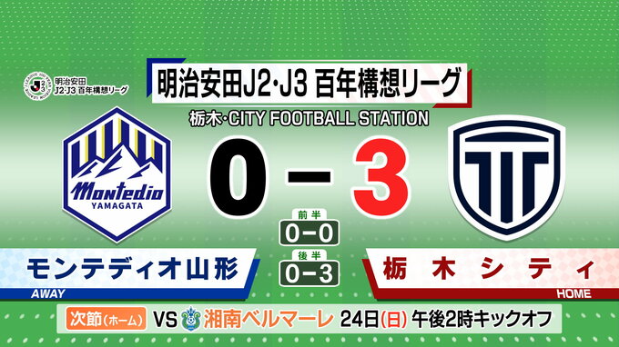 モンテディオ山形　栃木Cに0-3で敗れ３連敗|TBS NEWS DIG