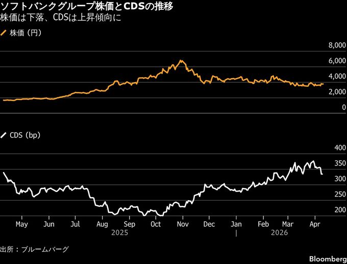 ソフトバンクG、個人向け社債4180億円－利率4.97％で過去最高
