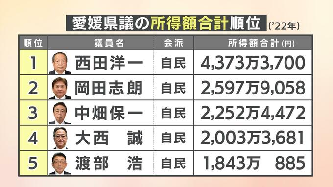 愛媛県議と中村知事の所得公開 県議の所得総額は平均1456万円、中村知事は2285万円　|　愛媛のニュース - Nスタえひめ｜あいテレビは6チャンネル