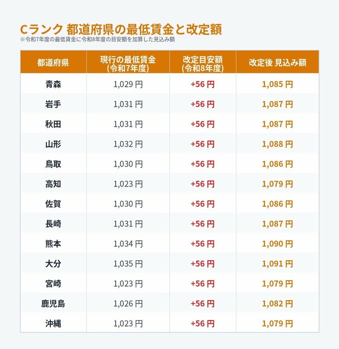 最低賃金の引き上げ目安は55円、前年度を下回る 全国平均1176円に　|TBS NEWS DIG