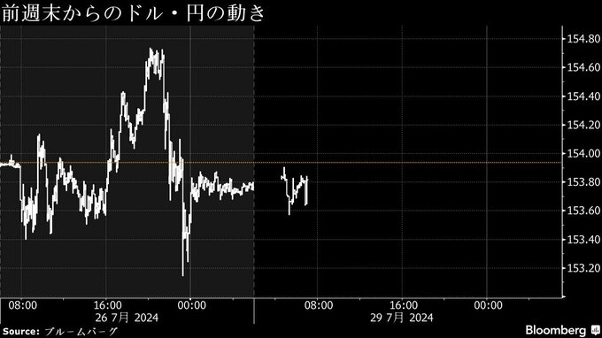 円は対ドルで153円台前半に上昇、仲値にかけ買い－株高で売り先行後