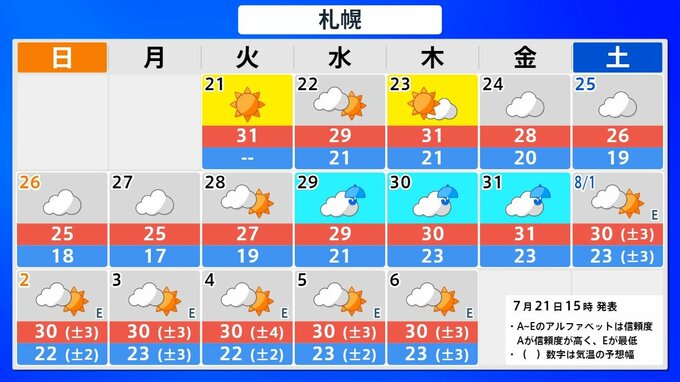 【高温情報】北海道は7月29日頃から「かなり高温」の恐れ　札幌管区気象台が「高温に関する早期天候情報（北海道）」を発表　熱中症対策など呼びかけ|TBS NEWS DIG