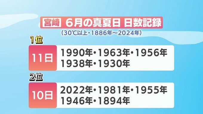 宮崎市　6月の「真夏日」が記録を塗り替える勢い　暑い日が続く予想　|　MRTニュース ｜ ＭＲＴ宮崎放送