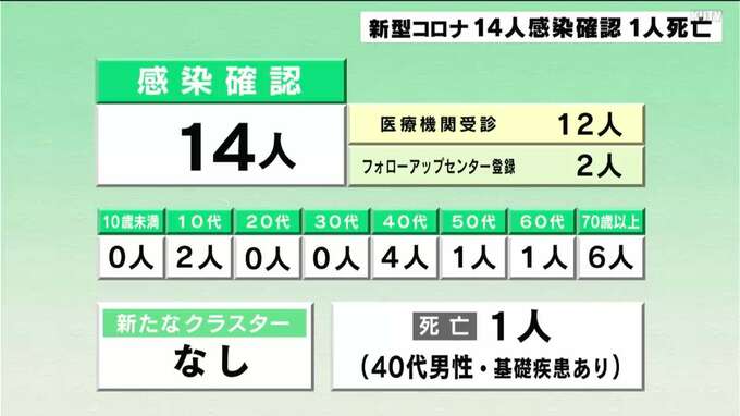 4月2日高知県 新型コロナ14人の感染確認 40代男性1人死亡|TBS NEWS DIG
