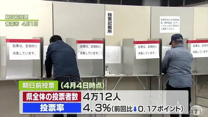 青森県議会議員選挙・4日現在の期日前投票率は4.3％　最も高いのはむつ市選挙区の7.51％|TBS NEWS DIG