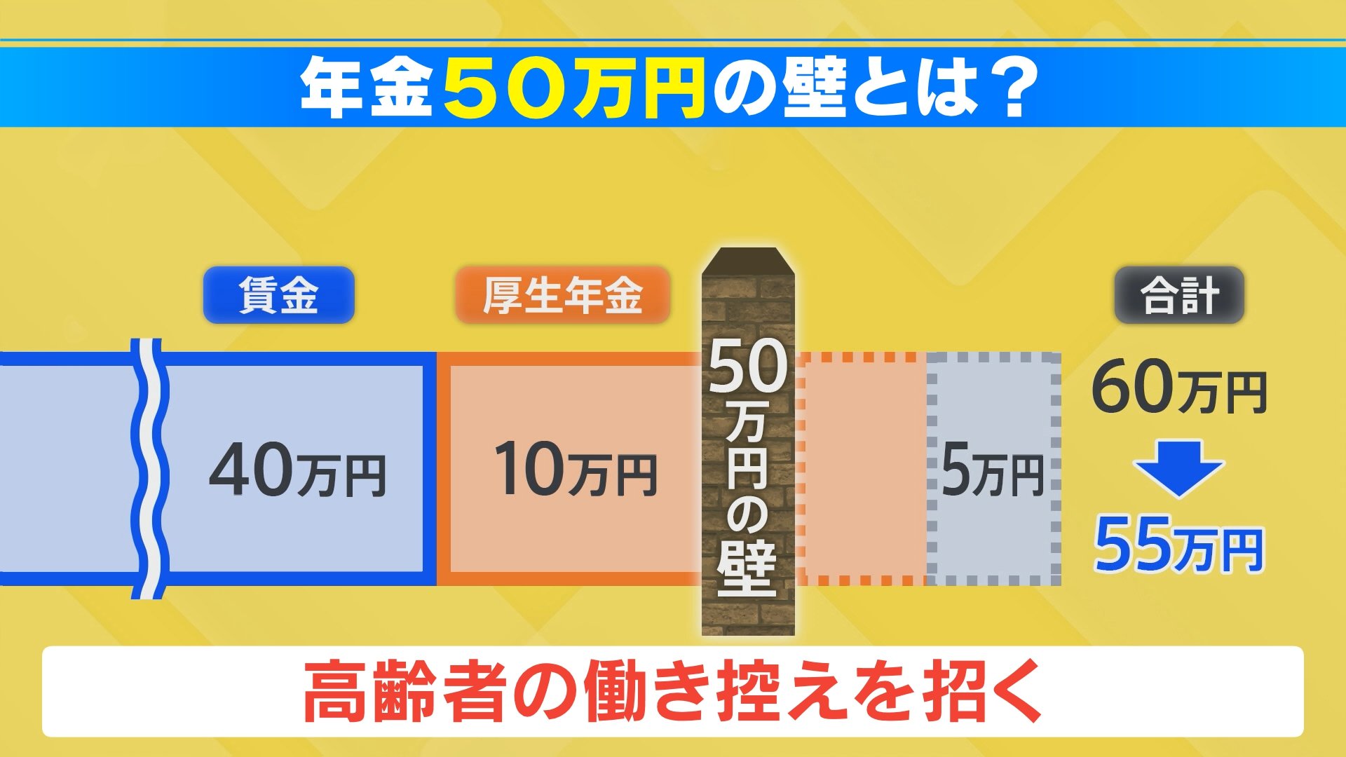 働くほど年金が減る？ 立ちはだかる年金｢50万円の壁｣ シニア世代の