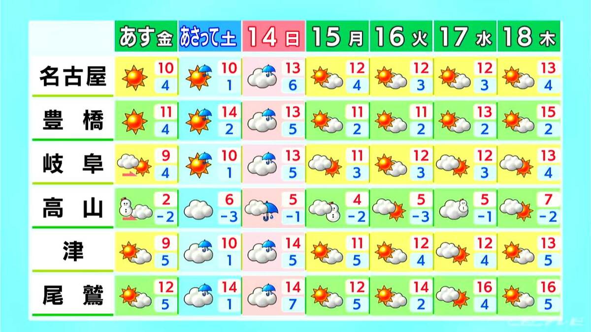 東海地方は夕方以降に雨や雪が降る所も 予想最高気温は名古屋･岐阜･津で13℃ 愛知･岐阜･三重の天気予報（12/11 昼）