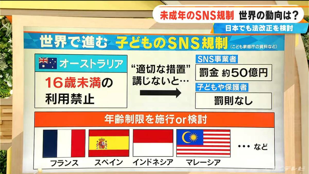 世界で進む未成年の｢SNS規制｣ 事業者へのペナルティが罰金約50億円の国も… “一律の年齢制限”日本の議論は？