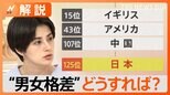 “男女格差”ジェンダーギャップ指数 日本は125位に 2006年の調査開始以来過去最低【Nスタ解説】|TBS NEWS DIG