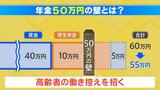 働くほど年金が減る? 立ちはだかる年金「50万円の壁」 シニア世代の“働き控え”解消できるか|TBS NEWS DIG