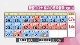 新型コロナ 13日 宮崎県内で新たに44人感染 | MRTニュース | MRT宮崎放送
