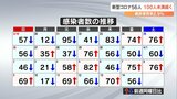 新型コロナ 大分県内で新たに56人感染 病床使用率2.9%に | 大分のニュース|OBS NEWS|大分放送