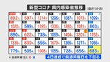 新型コロナ　1月21日は683人感染確認　4日連続で前週下回る　山梨　|　山梨のニュース | ＵＴＹテレビ山梨
