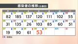 【速報値】愛媛県　新型コロナ 新規感染者数53人|TBS NEWS DIG