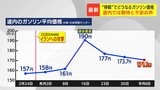 【ガソリン価格】大規模軍事行動の緊張が高まる中、世界を駆け巡った”停戦合意報道”　北海道でもガソリン価格安定に期待と不安の声|TBS NEWS DIG