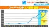 米はいつ安くなる?新米の季節も5キロ4000円台が当たり前… 小売店の間では“争奪戦”も… 「高いと売れず安くしたら農家が困る」 | 名古屋・愛知・岐阜・三重のニュース【CBC news】 | CBC web