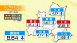青森県のインフルエンザ患者数が4週連続で減少 「警報」は上北・西北で継続、東青・下北は解除 | 青森のニュース│ATV NEWS│青森テレビ