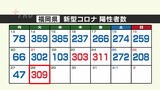【新型コロナ感染者数:28日発表】福岡は309人、佐賀は41人が陽性 | 福岡のニュース|RKB NEWS|RKB毎日放送