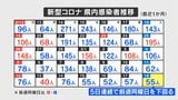 新型コロナ 3月18日は55人の感染確認 山梨 | 山梨のニュース | UTYテレビ山梨