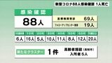 新型コロナ高知県内で新たに88人感染確認1人死亡 | 高知のニュース・天気|KUTV NEWS | KUTVテレビ高知