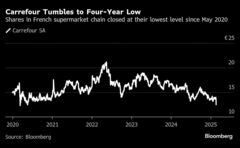 カルフール株が2020年以来の安値、仏税制理由に自社株買い見送り| TBS CROSS DIG with Bloomberg