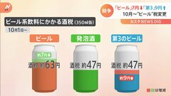 「ビール」約7円減税「第3のビール」約9円増税　10月から“ビール”税率変更で各社ビールブランド強化に注力| TBS CROSS DIG with Bloomberg
