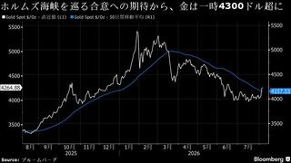 金が上げ幅拡大、一時4300ドル超－ホルムズ海峡巡る合意に期待| TBS CROSS DIG with Bloomberg