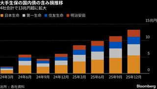 生保4社の国内債含み損13兆円超に拡大、日本生命は5.5兆円－12月末| TBS CROSS DIG with Bloomberg