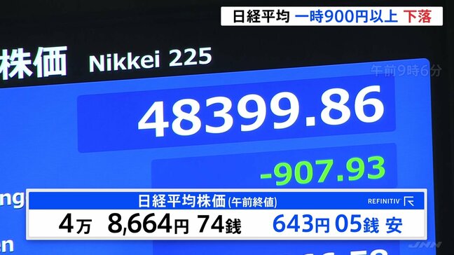 日経平均株価が一時900円以上値下がり　米中の貿易摩擦への懸念が再燃|TBS NEWS DIG