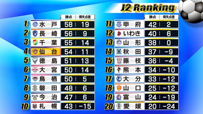 【J2・ベガルタ仙台】vs札幌27日　ゴールラッシュで快勝し現在4位　J1自動昇格圏内の2位以上も射程圏内　|TBS NEWS DIG