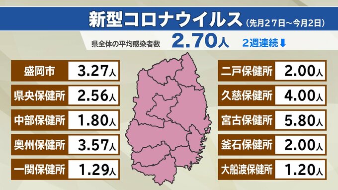 岩手県内の新型コロナとインフルは落ち着いた感染状況　夏場に増える傾向の手足口病やヘルパンギーナにも注意を|TBS NEWS DIG