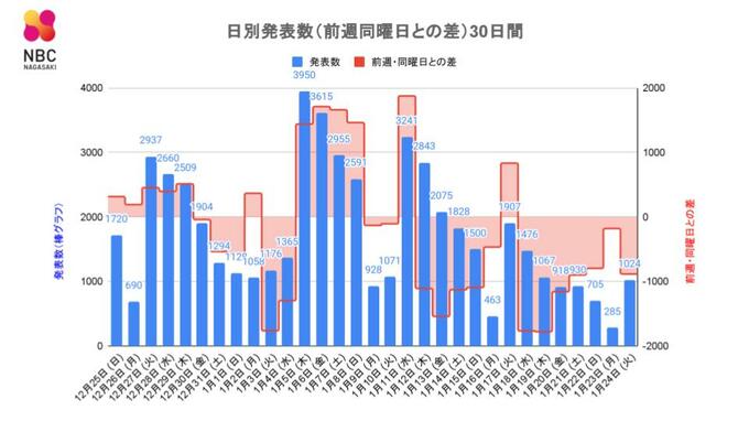 【長崎】1,024人が新型コロナ陽性 死者5人 長崎市の医療機関で25人陽性など4件の新規クラスター　|　長崎のニュース | 天気 | NBC長崎放送