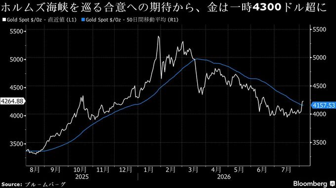 金が上げ幅拡大、一時4300ドル超－ホルムズ海峡巡る合意に期待