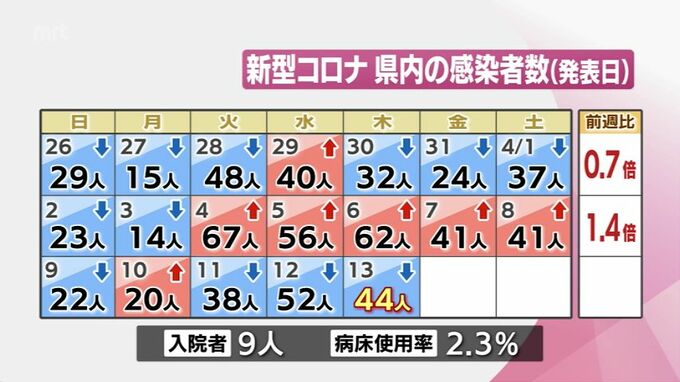 新型コロナ　13日　宮崎県内で新たに44人感染　|　MRTニュース ｜ ＭＲＴ宮崎放送
